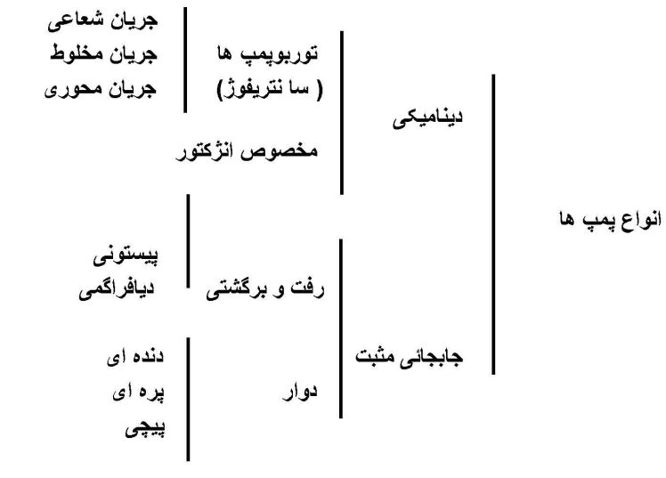 تقسیم بندی انواع پمپ ها